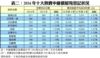 表二：2016年十大熱賣中細價屋苑登記狀況