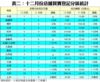 表二：十二月份店舖買賣登記分區統計