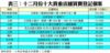 表三：十二月份十大貴重店舖買賣登記個案