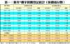 表一：猴年*樓宇買賣登記統計（按價值分類）