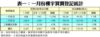 表一：一月份樓宇買賣登記統計