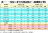 表一：一月份二手住宅登記統計（按價值分類）