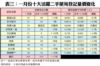 表三：一月份十大活躍二手屋苑登記量價變化