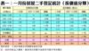表一：一月份居屋二手登記統計（按價值分類）