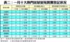表二：一月十大熱門居屋屋苑買賣登記狀況