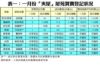 表一：一月份「夾屋」屋苑買賣登記狀況