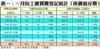 表一：一月份工廈買賣登記統計﹙按價值分類﹚