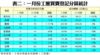 表二：一月份工廈買賣登記分區統計
