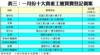 表三：一月份十大貴重工廈買賣登記個案