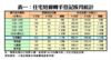 住宅短線轉手登記按月統計