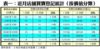 表一：近月店舖買賣登記統計﹙按價值分類﹚