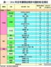 表一：2016年全年獲發佔用許可證的私宅項目