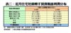 近月住宅短線轉手買賣帳面利潤分布