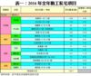 表一：2016年全年動工私宅項目