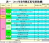 表一：2016年全年動工私宅項目(續)