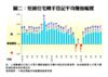短線住宅轉手登記平均賺蝕幅度