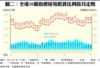 圖二：全港50個指標屋苑租賃比例按月走勢