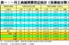 表一：一月工商舖買賣登記統計﹙按價值分類﹚