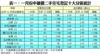 表一：一月份中細價二手住宅登記十大分區統計