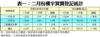表一：二月份樓宇買賣登記統計