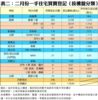 表二：二月份一手住宅買賣登記﹙按樓盤分類﹚