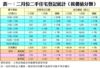 表一：二月份二手住宅登記統計（按價值分類）
