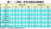 表二：二月份二手住宅登記分區統計