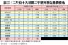 表三：二月份十大活躍二手屋苑登記量價變化