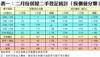 表一：二月份居屋二手登記統計（按價值分類）