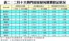 表二：二月十大熱門居屋屋苑買賣登記狀況