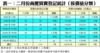 表一：二月份商廈買賣登記統計﹙按價值分類﹚