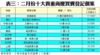 表三：二月份十大貴重商廈買賣登記個案