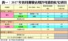 表一：2017年首月獲發佔用許可證的私宅項目