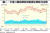 圖二：全港50個指標屋苑租賃比例按月走勢