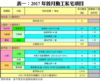 表一：2017年首月動工私宅項目