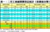 表一：二月工商舖買賣登記統計﹙按價值分類﹚