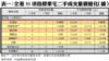 表一：全港35項指標豪宅二手成交量價變化（續）