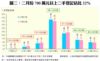圖二：二月份700萬元以上二手登記佔比22%