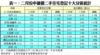 表一：二月份中細價二手住宅登記十大分區統計
