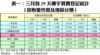 表一：三月首29天樓宇買賣登記統計 （按物業性質及地區分類）