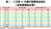 表二：三月首29天樓宇買賣登記統計 （按物業價值分類）