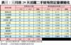表三：三月首29天活躍二手屋苑登記量價變化