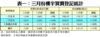 表一：三月份樓宇買賣登記統計
