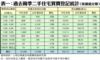 表一：過去兩季二手住宅買賣登記統計（按價值分類）