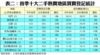 表二：首季十大二手熱賣地區買賣登記統計