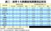 表三：首季十大熱賣屋苑買賣登記狀況