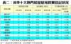 表二：首季十大熱門居屋屋苑買賣登記狀況