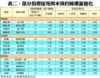 表二：部分指標屋苑周末預約睇樓量變化