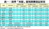 表一：首季「夾屋」屋苑買賣登記狀況