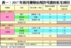 表一：2017年首月獲發佔用許可證的私宅項目